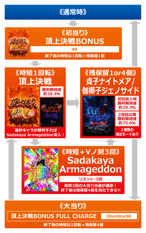 貞子vs伽椰子 頂上決戦　ゲームフロー