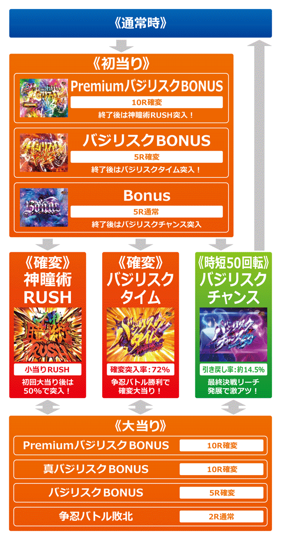 バジリスク～甲賀忍法帖～2　ゲームフロー