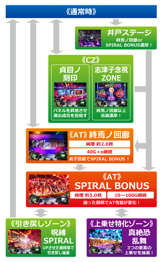 リング　恐襲ノ連鎖　ゲームフロー