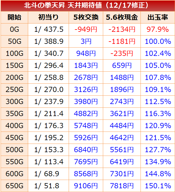 北斗の拳天昇 天井期待値