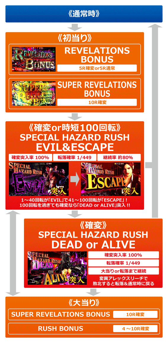 バイオハザード リベレーションズ2　ゲームフロー