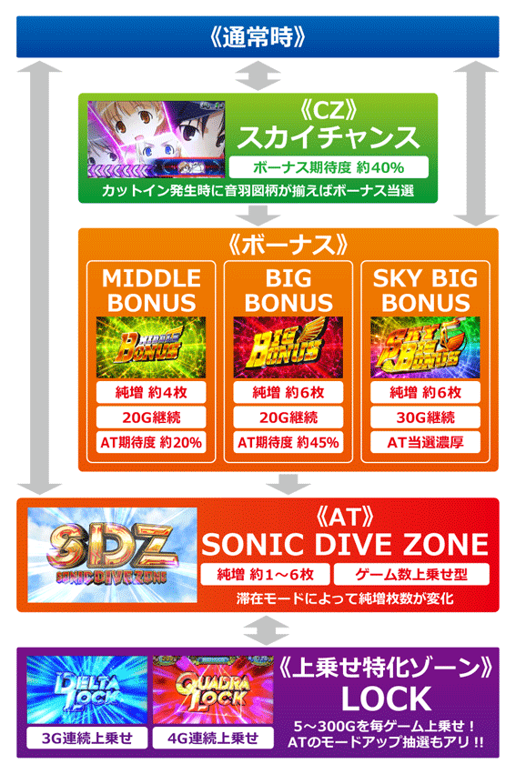スカイガールズ～ゼロノツバサ～　ゲームフロー