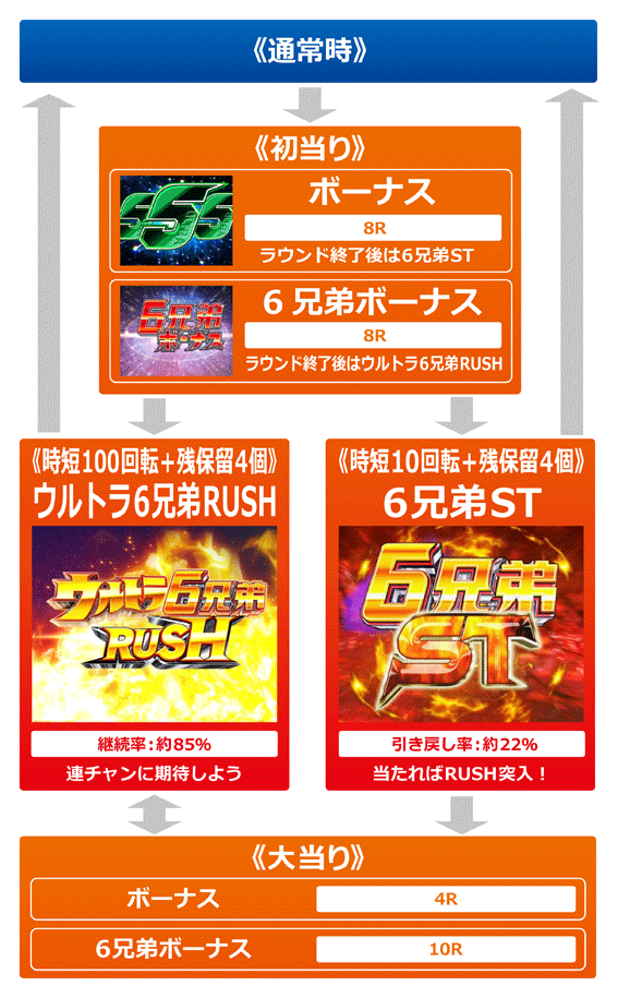 ウルトラ6兄弟　ゲームフロー