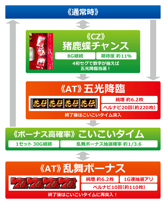 花伝　ゲームフロー