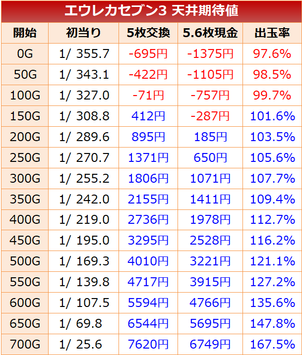 エウレカセブン3 スロット 新台 6号機の天井期待値