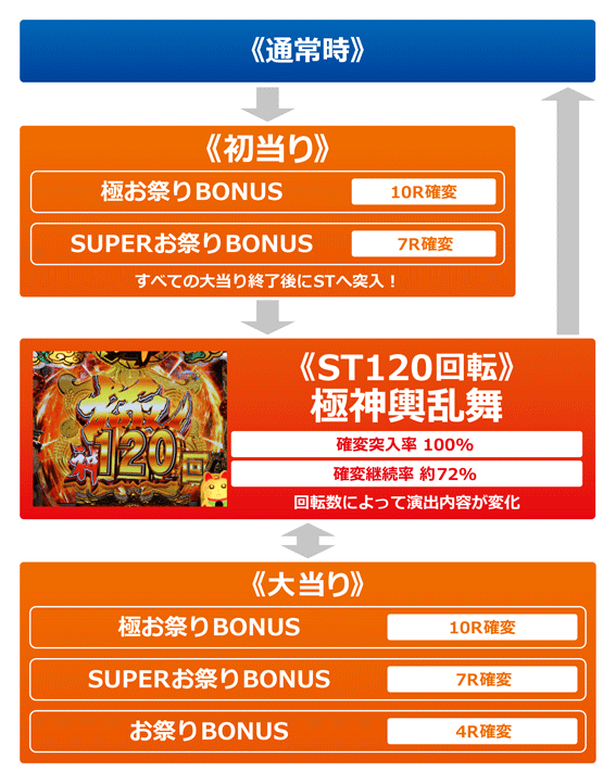 春夏秋冬 ZB　ゲームフロー
