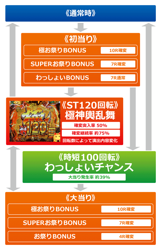 春夏秋冬 MA　ゲームフロー