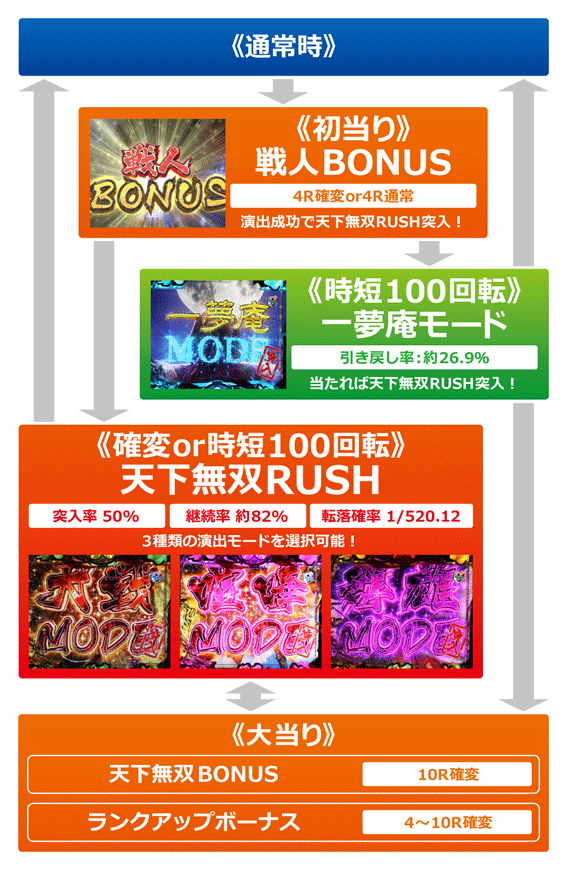 花の慶次～蓮　ゲームフロー