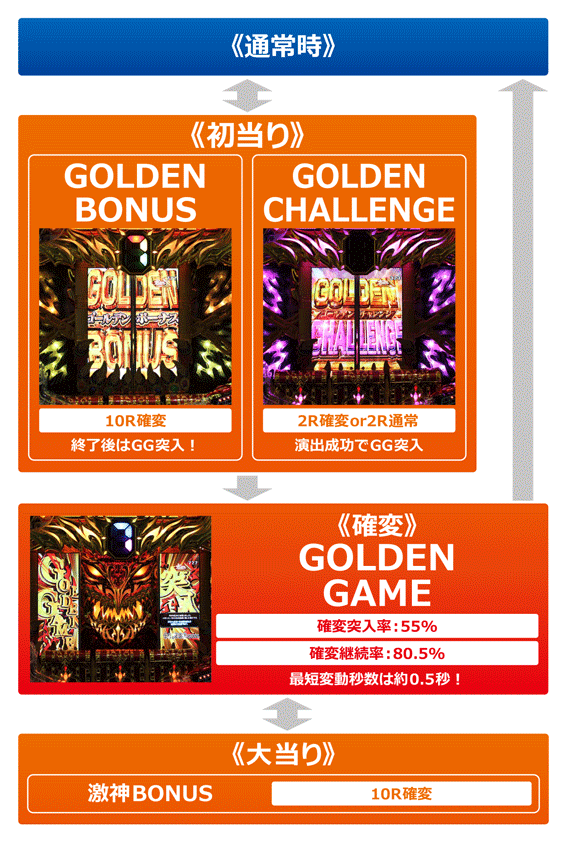 ビッグドリーム2激神　ゲームフロー
