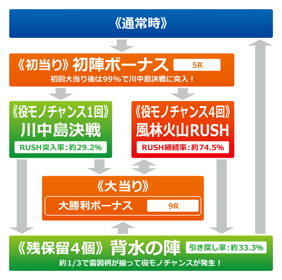 闘将覇伝　ゲームフロー