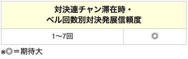 番長３の対決連チャン滞在時　ベル回数別対決発展信頼度