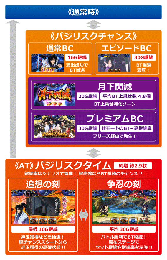 バジリスク絆2のゲームフロー