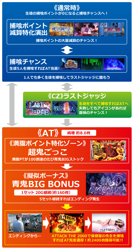 青鬼 スロット新台のゲームフロー