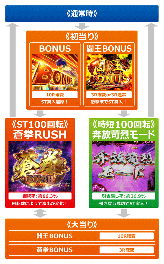 蒼天の拳 双龍　ゲームフロー