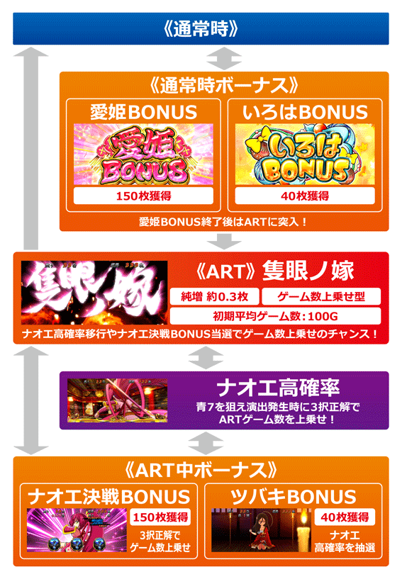 いろはに愛姫　ゲームフロー
