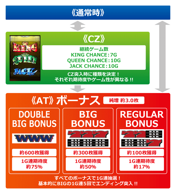 キングオブジャック　ゲームフロー
