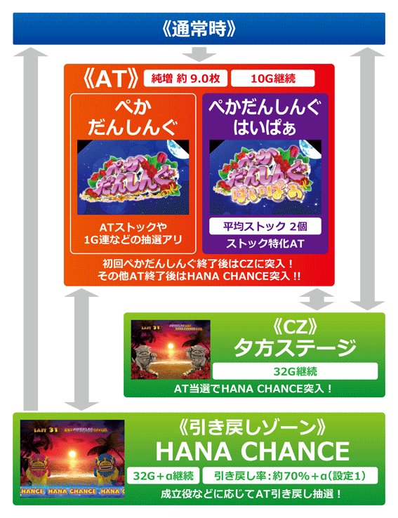 ハナペカ　ゲームフロー