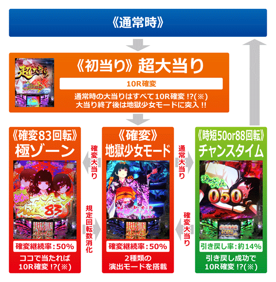 P地獄少女　四のゲームフロー