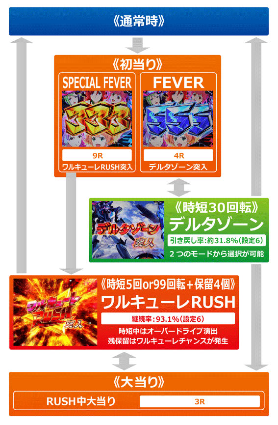 マクロスΔ V-ラッシュ ver.　ゲームフロー