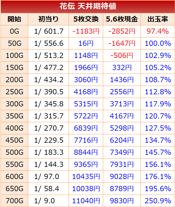 花伝 天井期待値