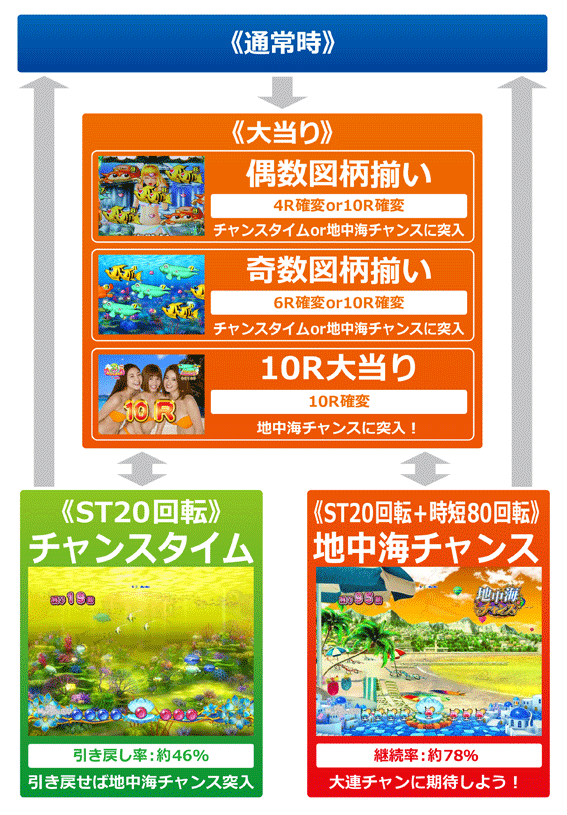 スーパー海物語IN地中海　ゲームフロー