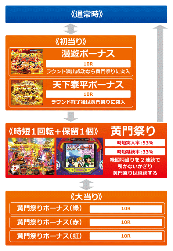 真・黄門ちゃま　ゲームフロー