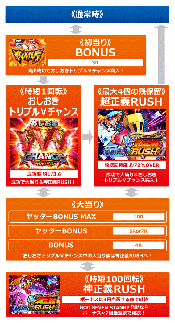 ヤッターマンVVV　ゲームフロー