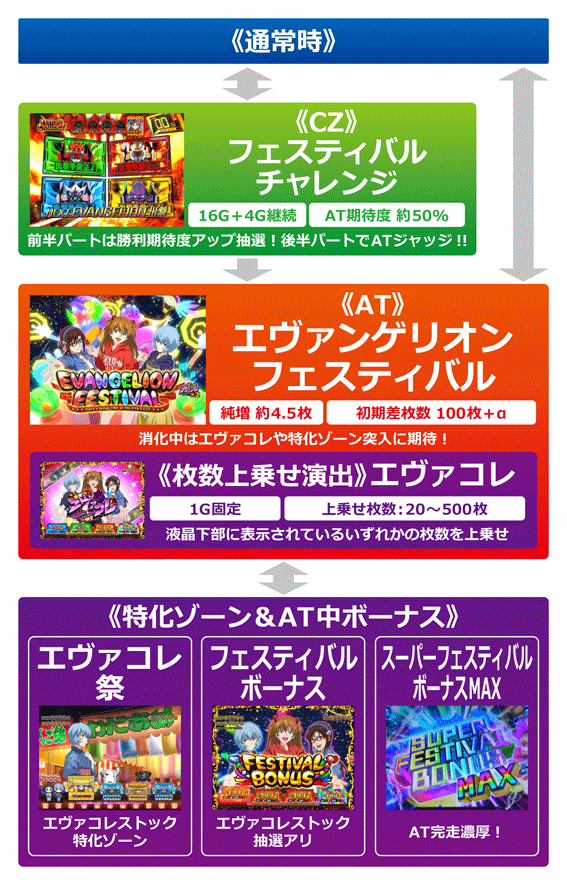 エヴァンゲリオン フェスティバル　ゲームフロー