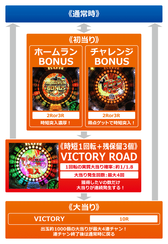 ホームランキング　ゲームフロー
