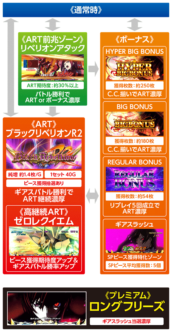 コードギアスR2のゲームフロー