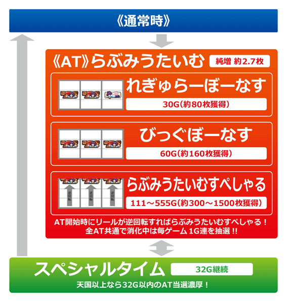 みうのおしゃべりパチスロ　ゲームフロー