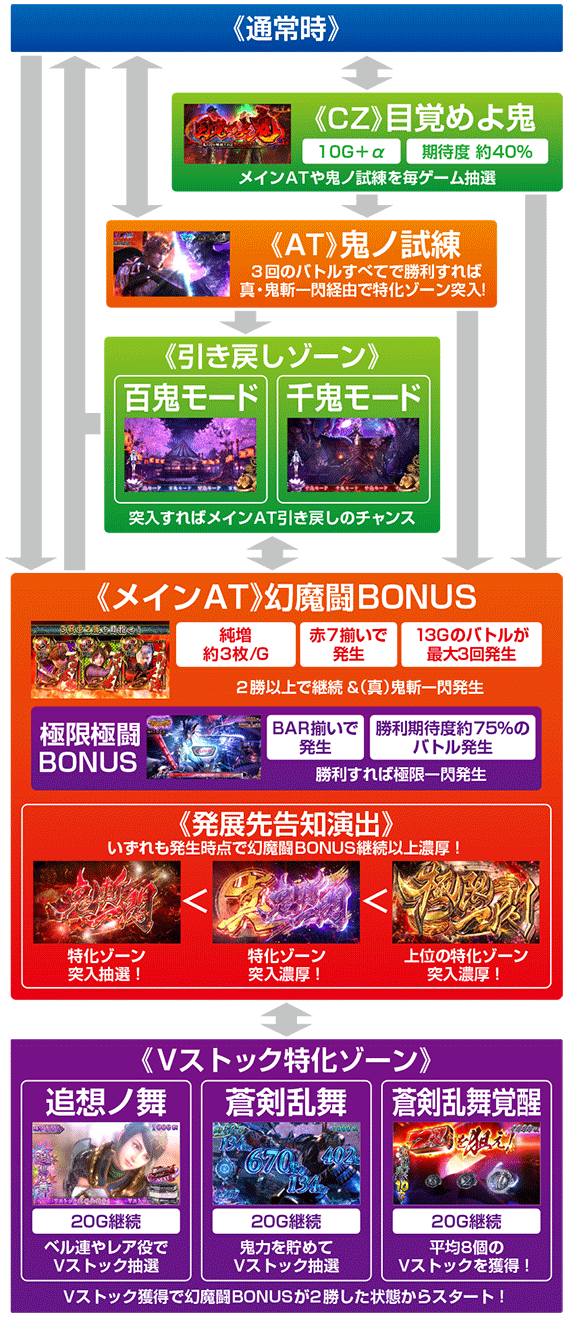 新鬼武者　フロー