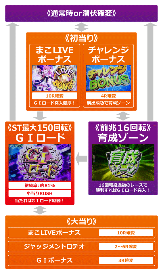 ＧⅠ優駿倶楽部　ゲームフロー