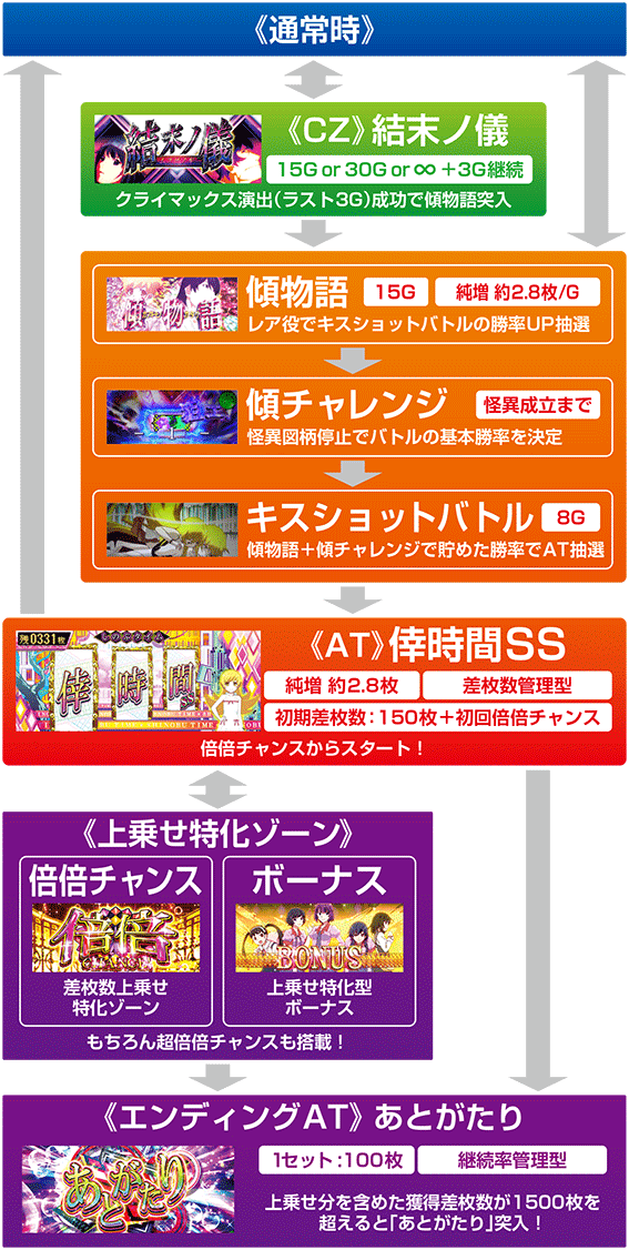 化物語2 (物語シリーズ セカンドシーズン)ゲームフロー