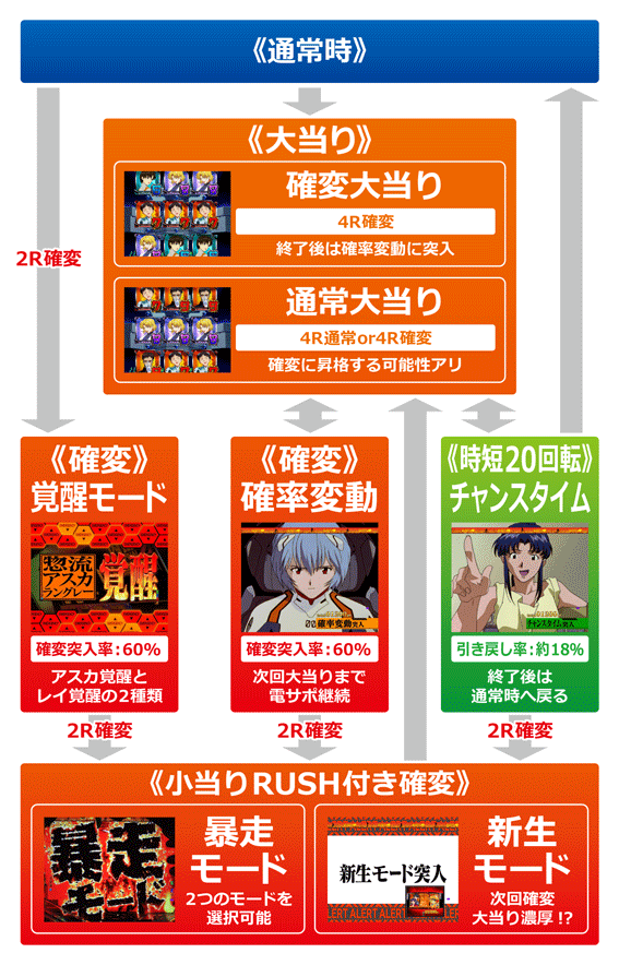 新世紀エヴァンゲリオン ～シト、新生　ゲームフロー