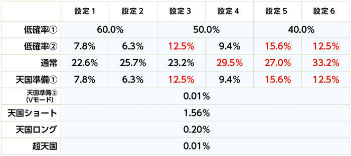 ミリオンゴッドの設定変更時モード抽選