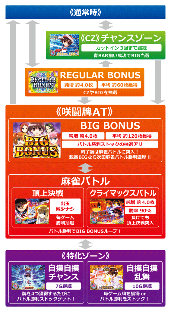 パチスロ咲　ゲームフロー