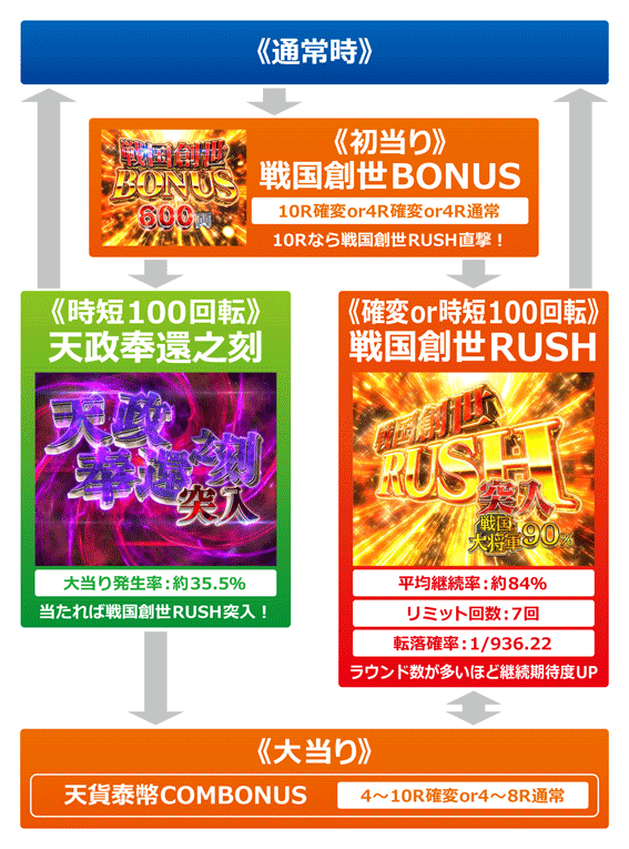戦国BASARA(バサラ) パチンコ新台のゲームフロー