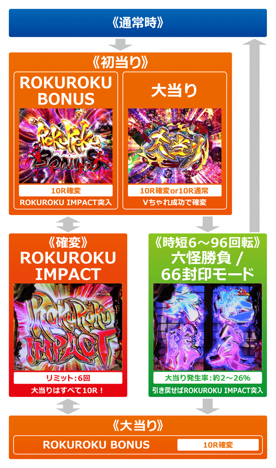 ロクロク6000　ゲームフロー