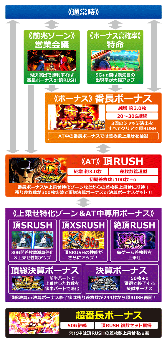サラリーマン番長２　ゲームフロー