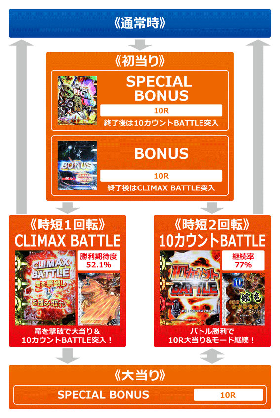 10カウントチャージ絶狼 パチンコ新台のゲームフロー