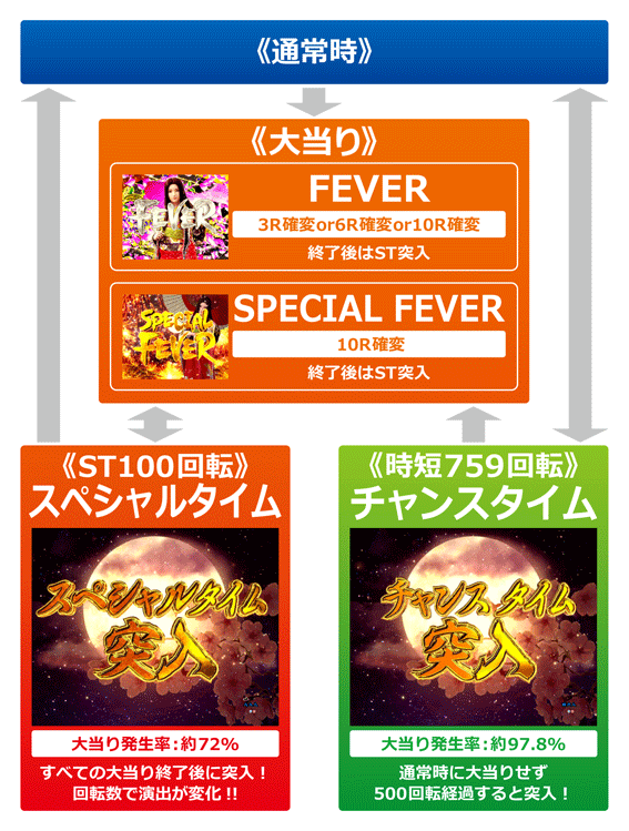 真花月2 夜桜バージョン パチンコ新台のゲームフロー