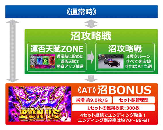回胴黙示録カイジ～沼～　ゲームフロー