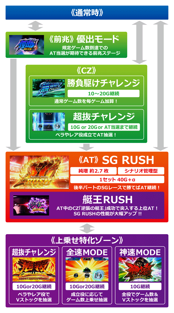 モンキーターンⅣ　ゲームフロー