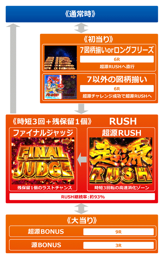 大工の源さん超韋駄天　ゲームフロー