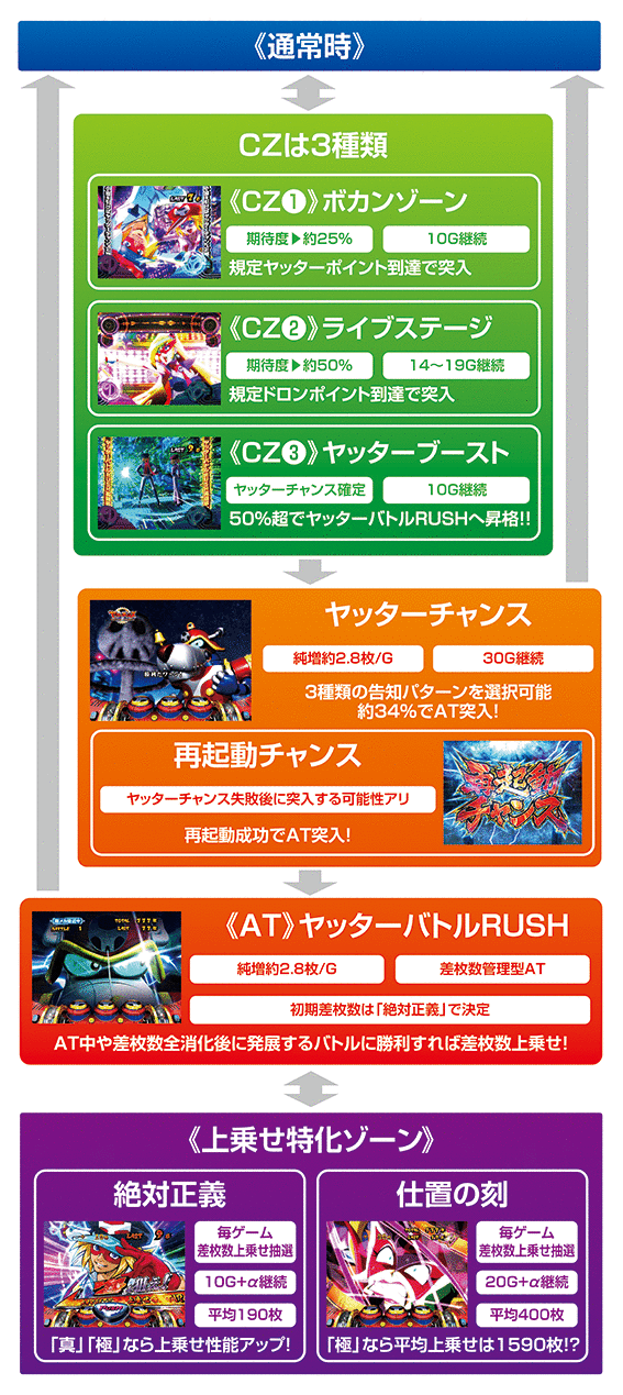 ヤッターマン絶対正義　ゲームフロー