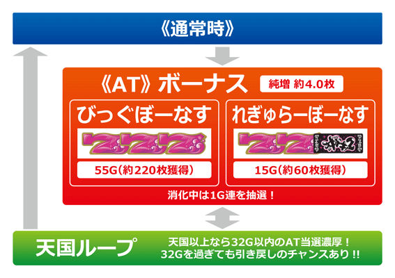 沖ドキ！2-30(沖ドキ2) スロット新台のゲームフロー