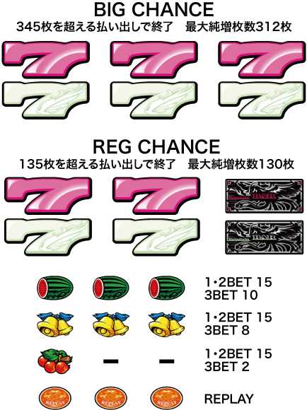 ハナハナ鳳凰　配当表の画像