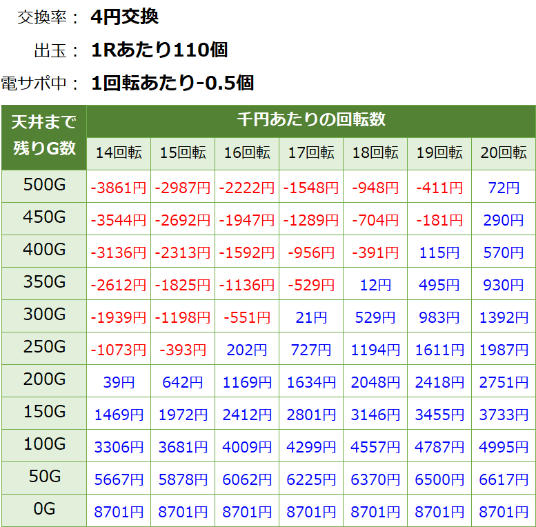 真花月2 遊タイム(天井)狙い期待値 等価交換・削り無し
