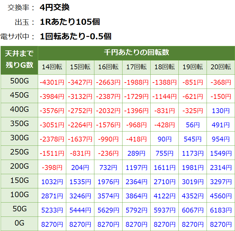 真花月2 遊タイム(天井)狙い期待値 等価交換・削り有り